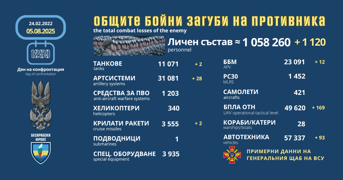 Оперативна информация от генералния щаб на ВСУ за 5 август 2025