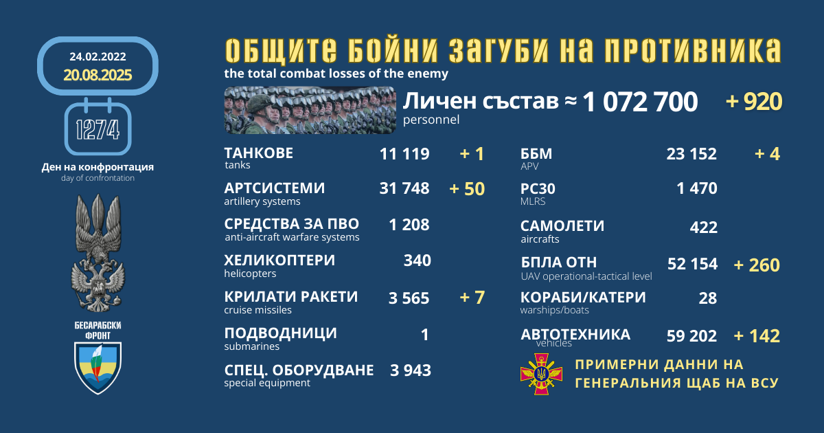 Оперативна информация от генералния щаб на ВСУ за 20 август 2025