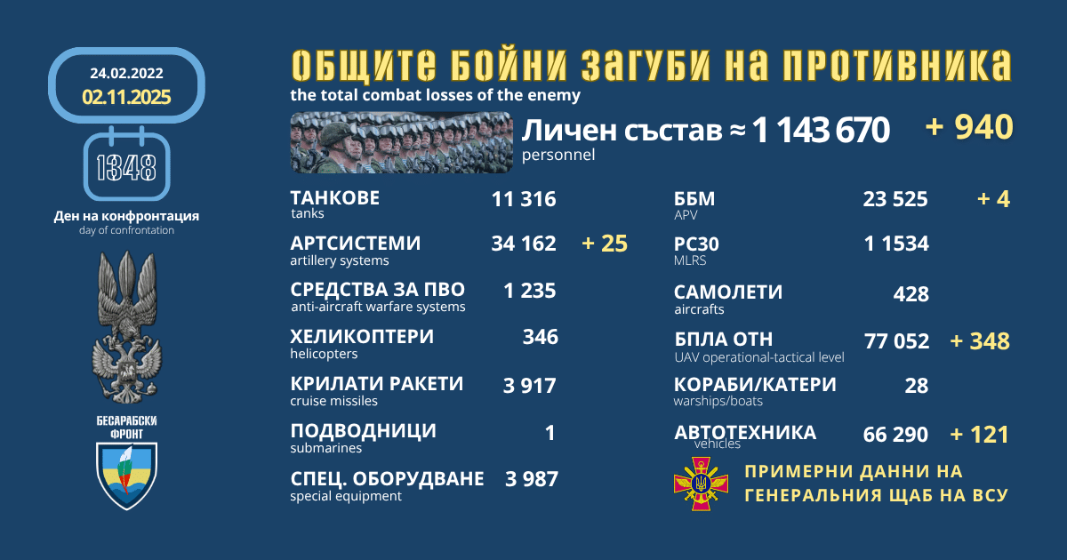 Оперативна информация от генералния щаб на ВСУ за 2 ноември 2025