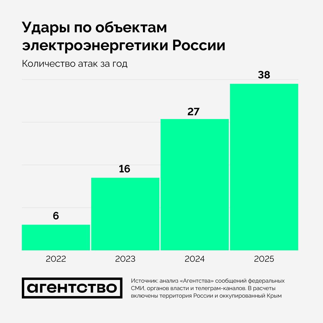 Украйна нанесе рекорден брой удари по руската енергетика тази есен