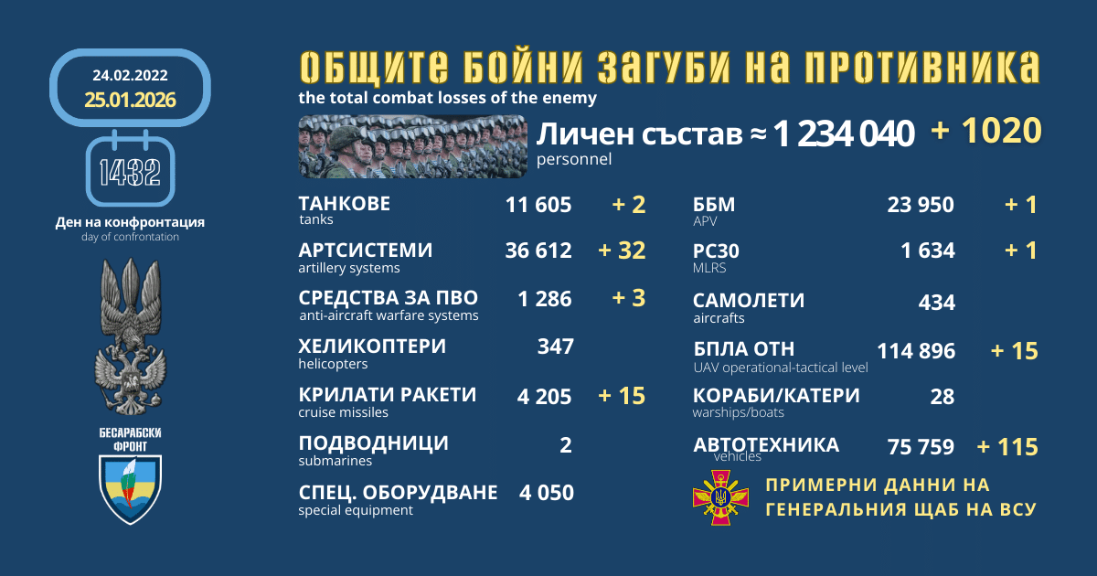 Оперативна информация от генералния щаб на ВСУ за 25 януари 2026