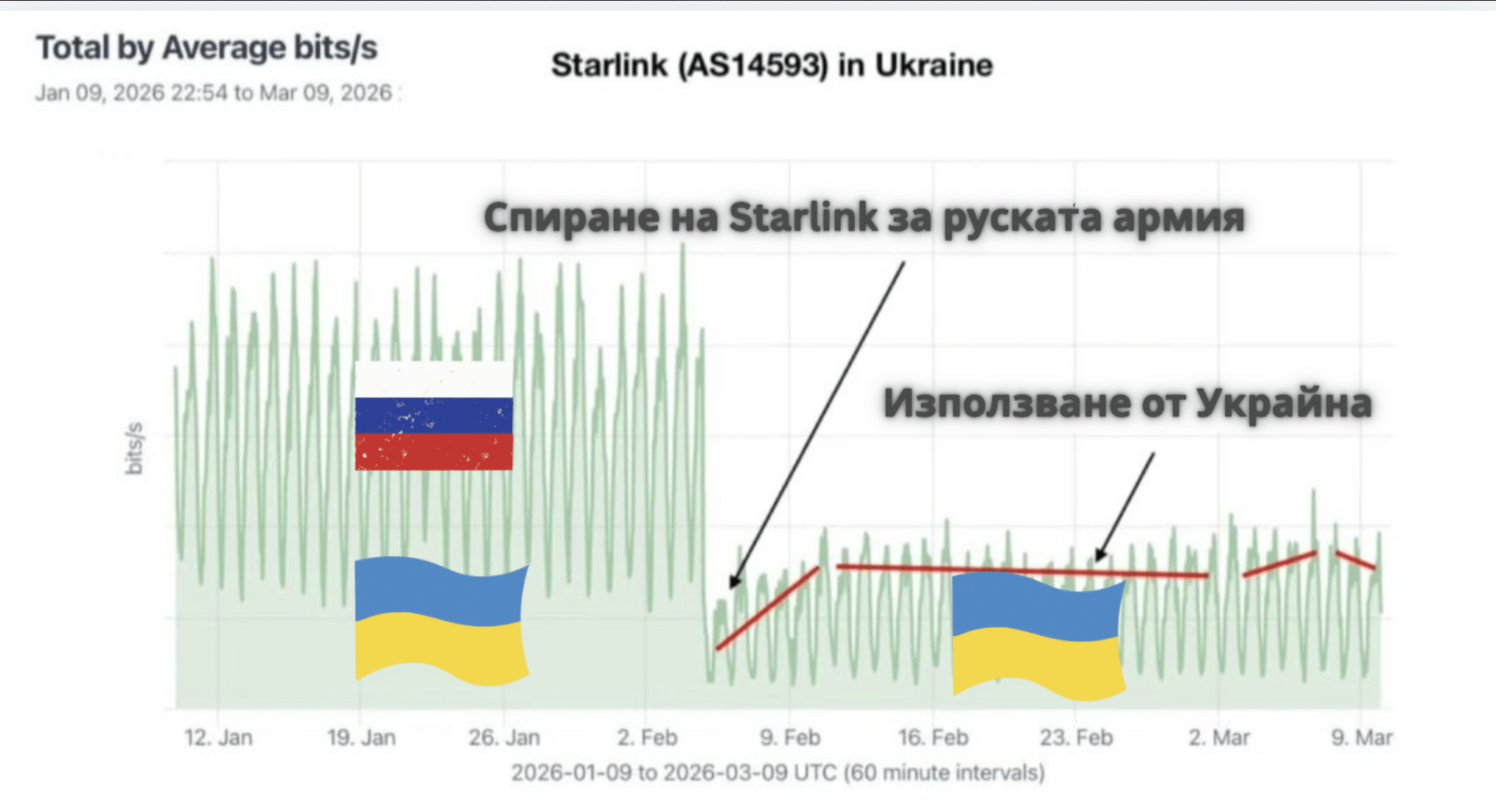 Последствия от изключването на Starlink за окупаторите.