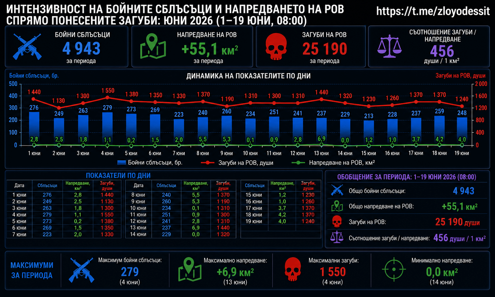 Юни се превръща в касапница за руската армия